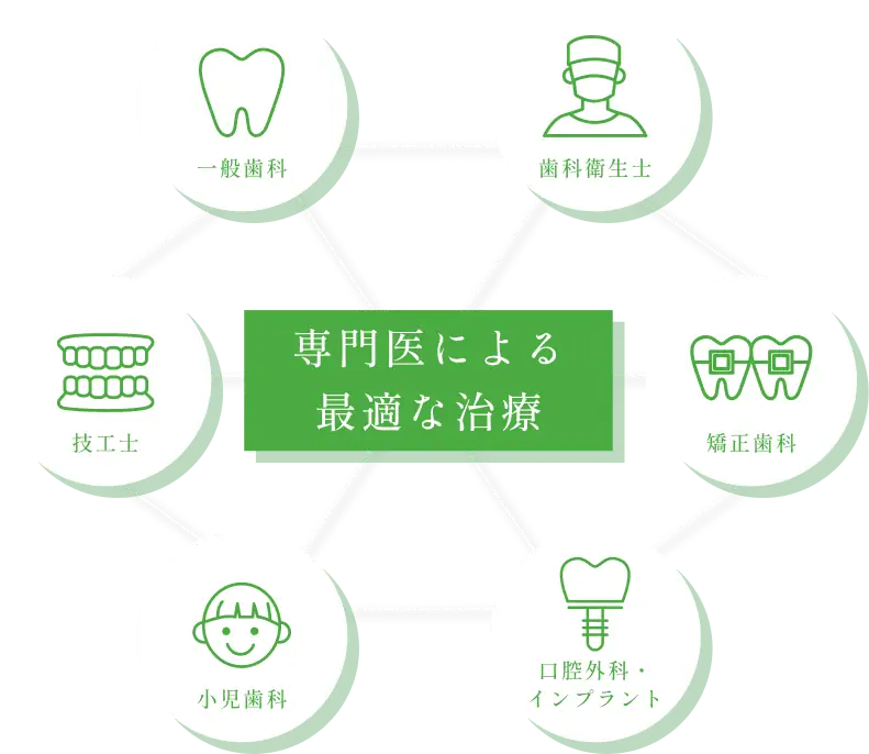 各分野のエキスパートが連携し、あなたのお口のお悩みに最適な治療をご提案します